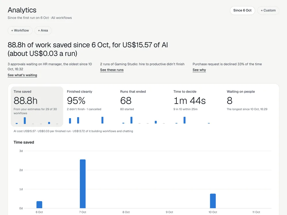 The Portus Analytics page: hours of work saved, runs finished cleanly, runs ended and time to decide.